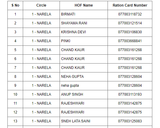 Delhi Ration Card list 2022
