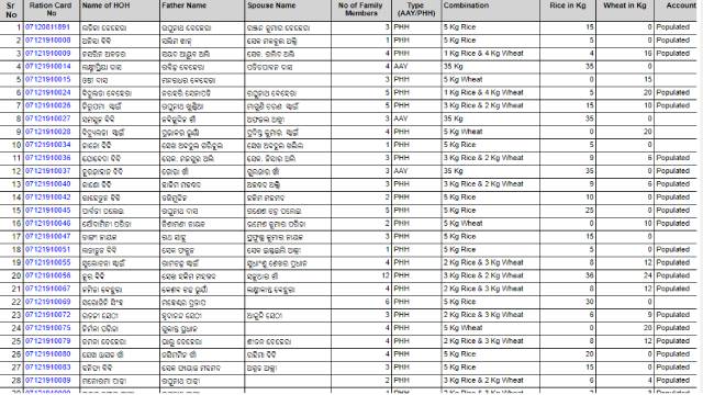 Odisha Ration Card List 2021